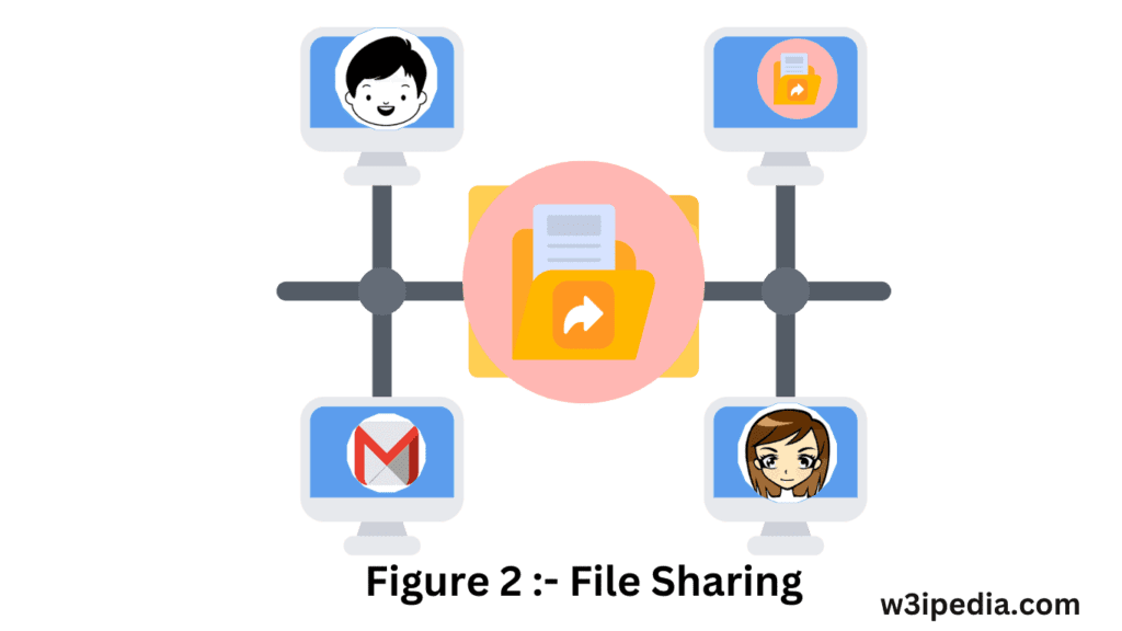 Computer Network File Sharing