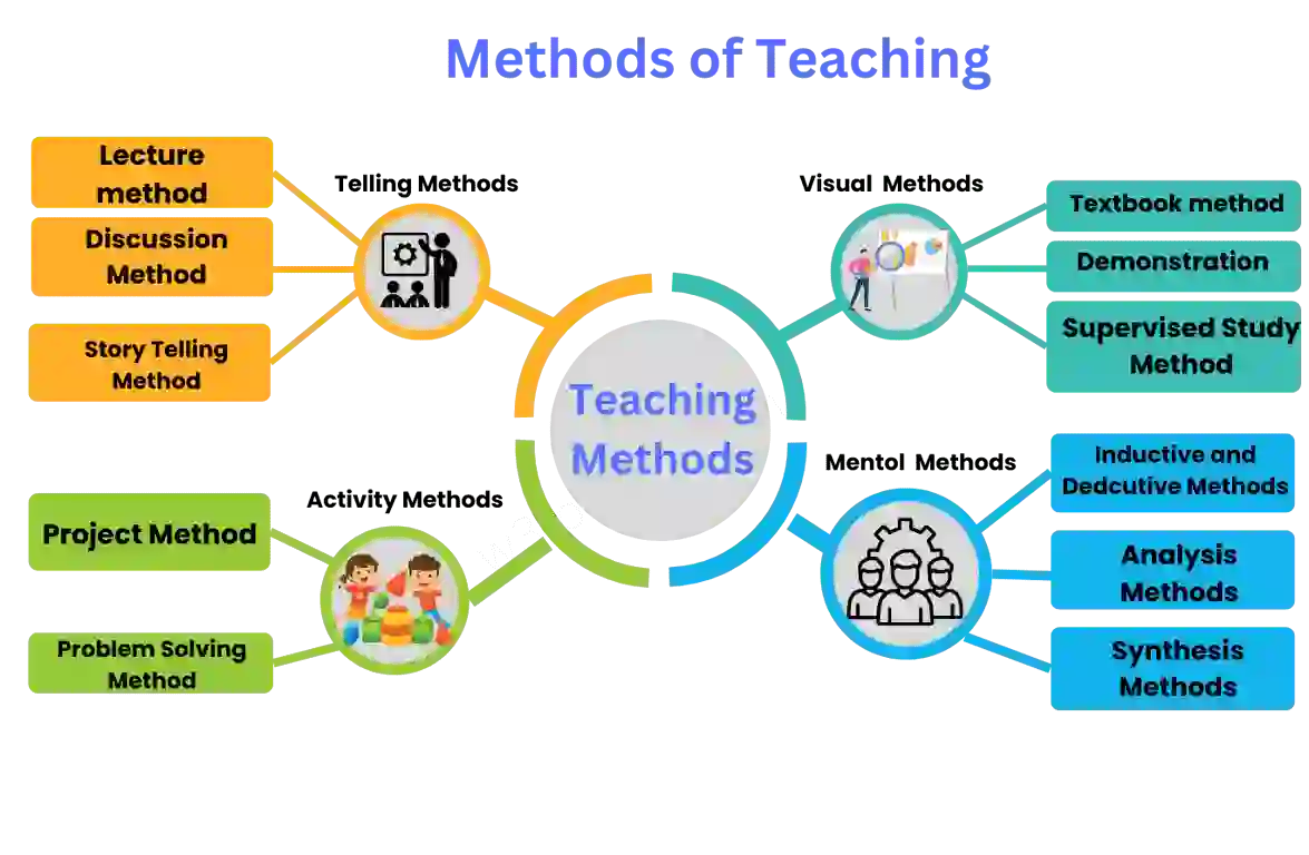 Types Of Teaching Methods In Early Childhood Education