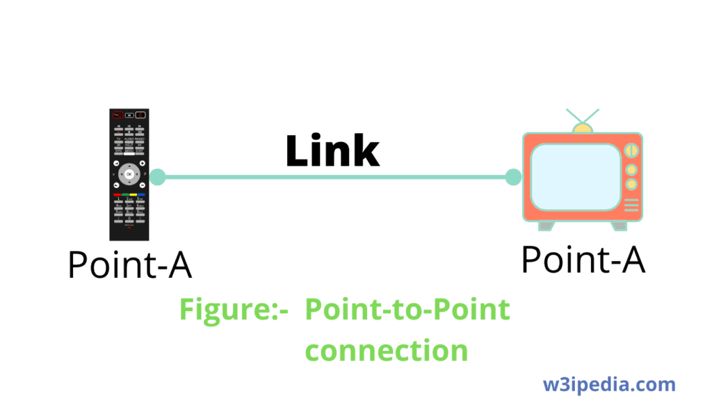 Point-to-Point Connection computer network