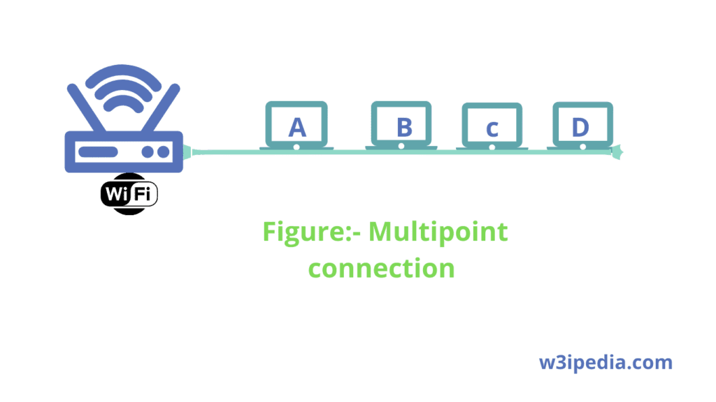 Multipoint Connection Computer Network