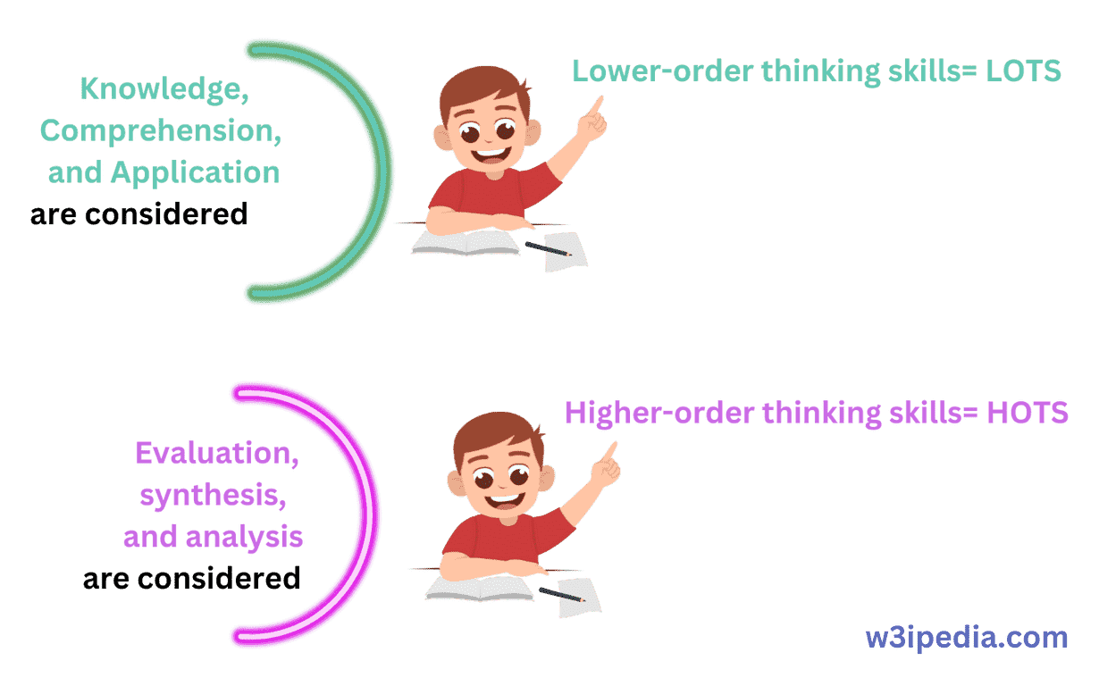 Blooms Cognitive Taxonomy