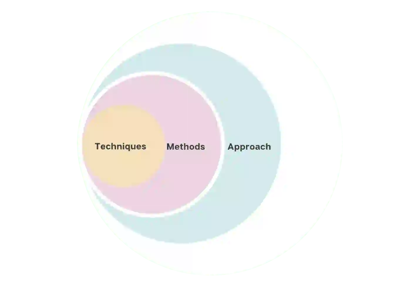 Teching Techniques and Methodology FPSC |CTET|PPSC|Pedagogy