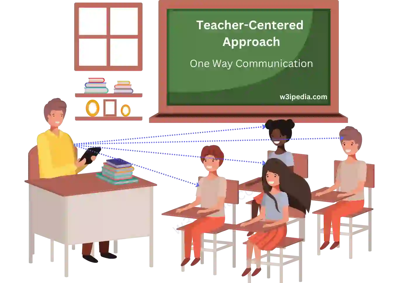 Teacher-Centered Method or Approach