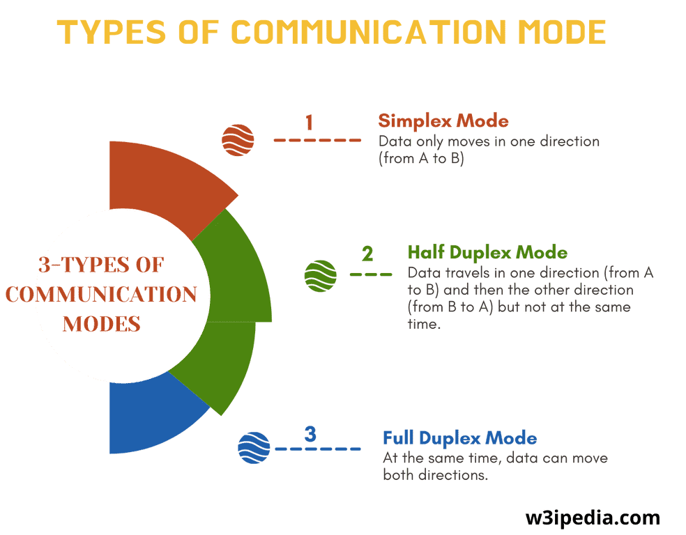 Modes Of Data Communication
