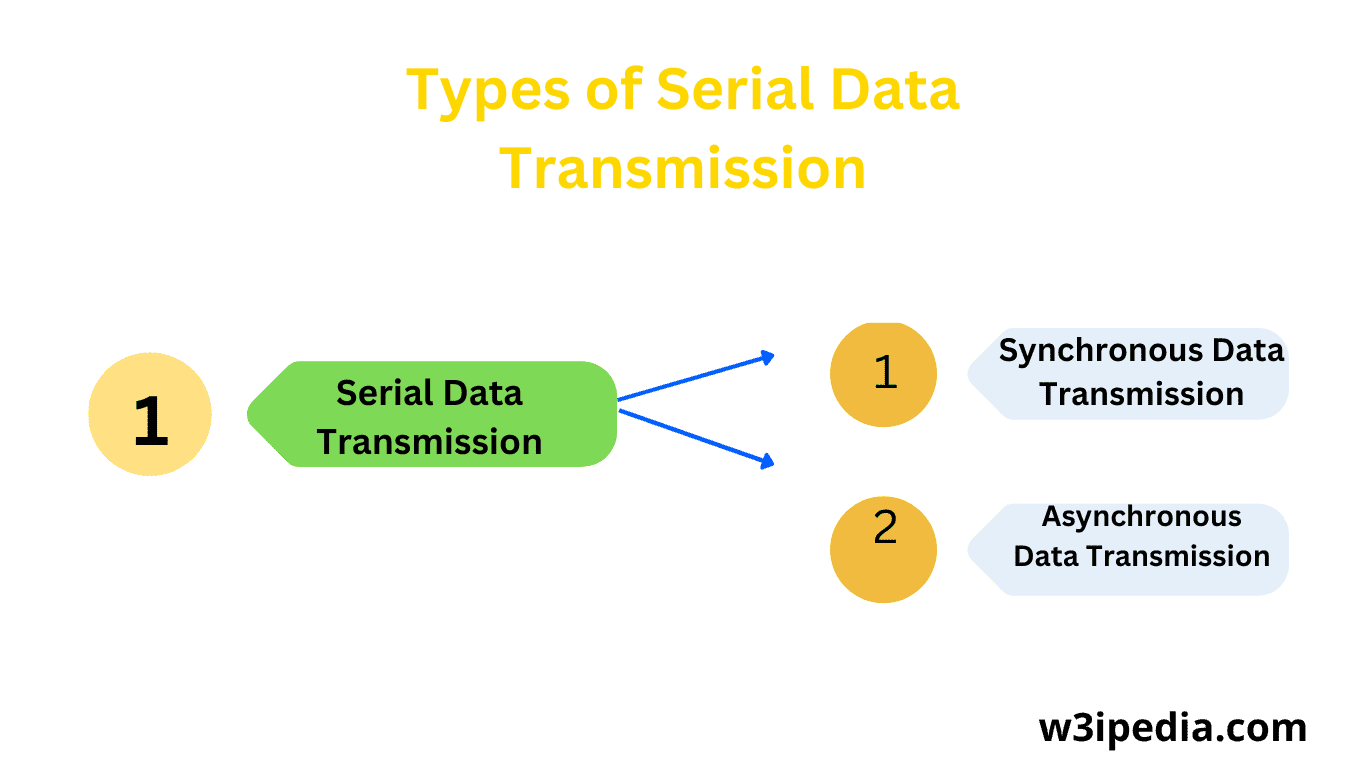 Types of Serial data transmission