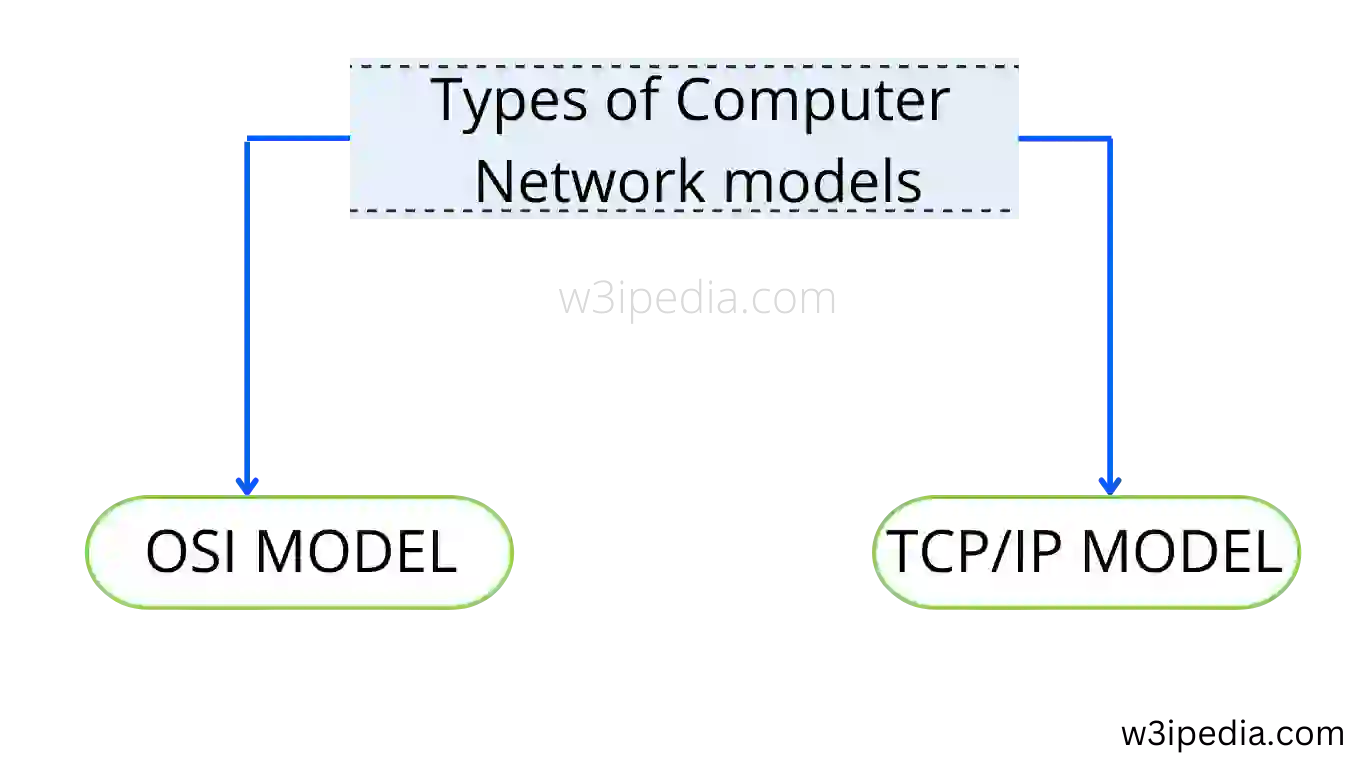 types of computer network models