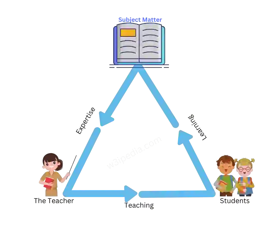 Teaching Triangular Process