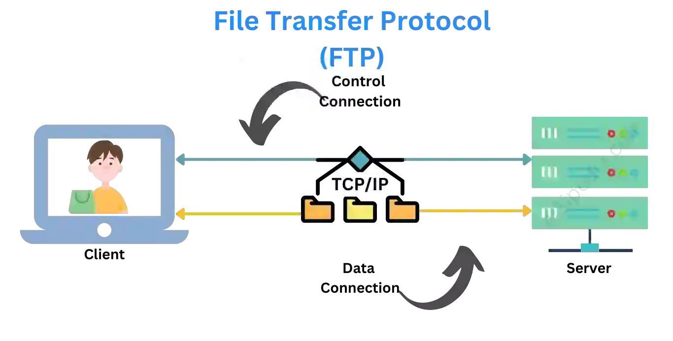 File Transfer Protocol in Data communication and networking
