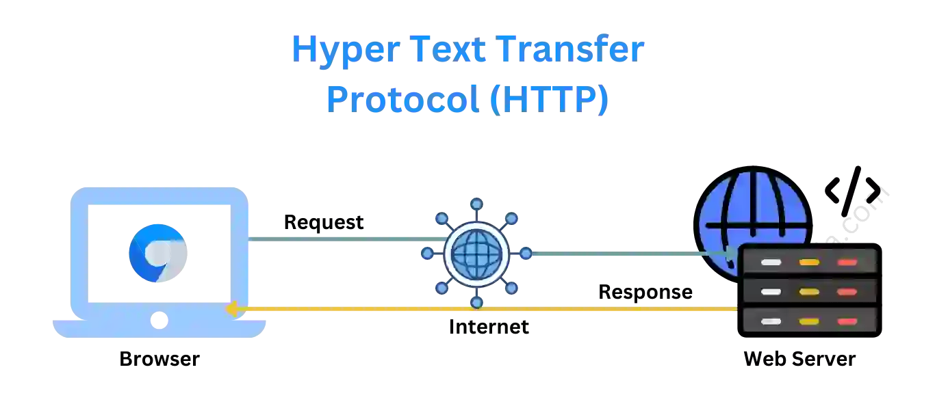 Hyper Text Transfer Protocol (HTTP) With Examples