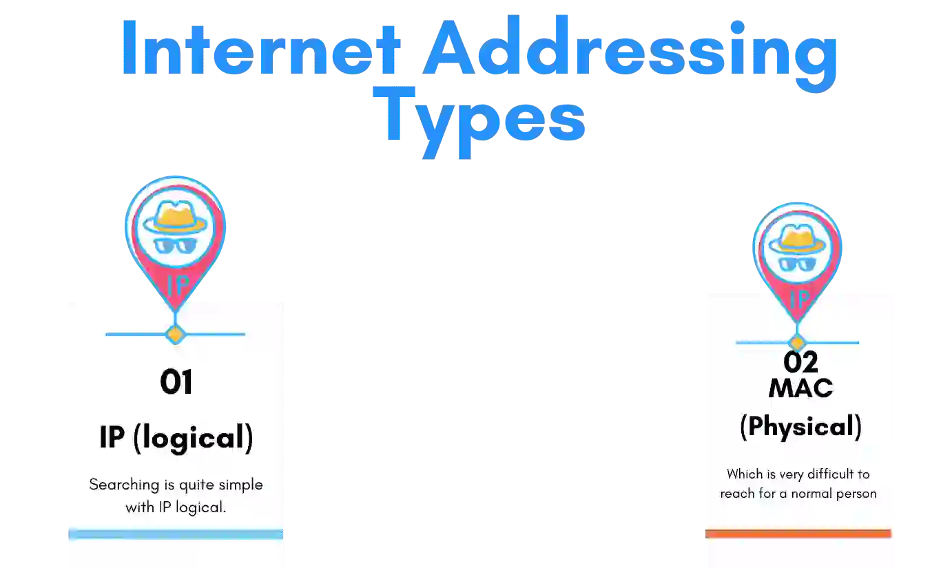 Types of Addressing in Data communication and Networking