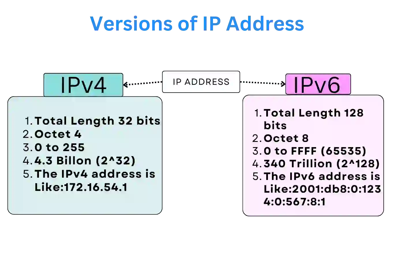 Versions of IP Address