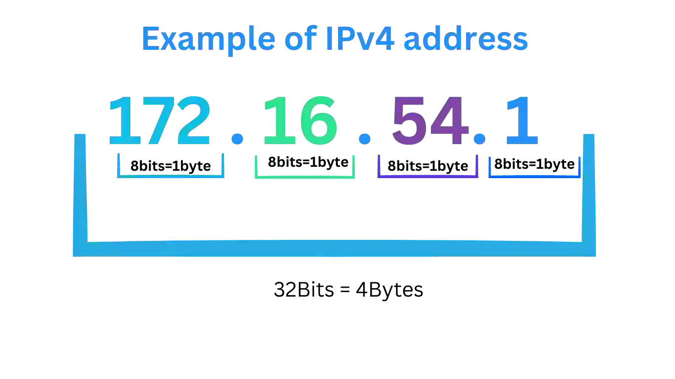 Example of of IPV4 Address