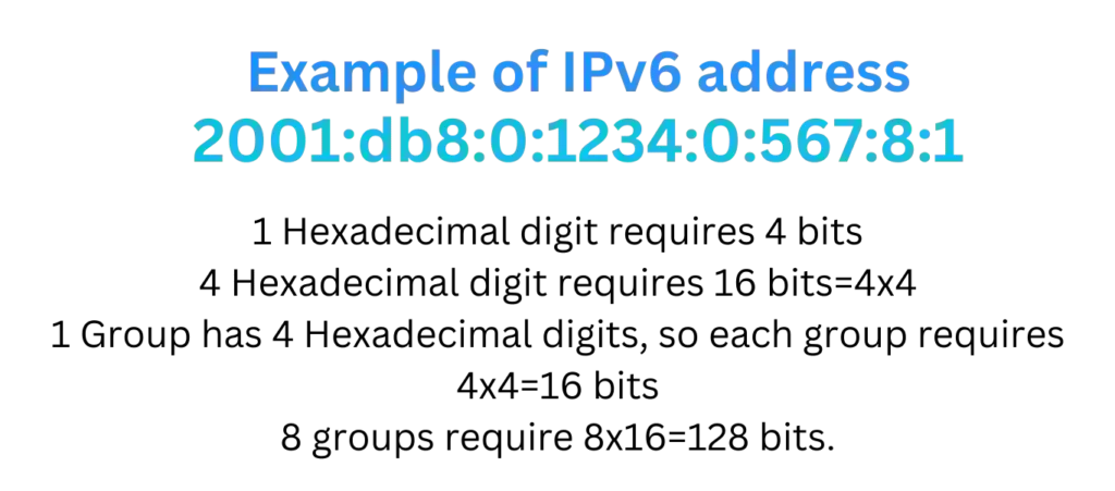 Example of of IPV6 Address