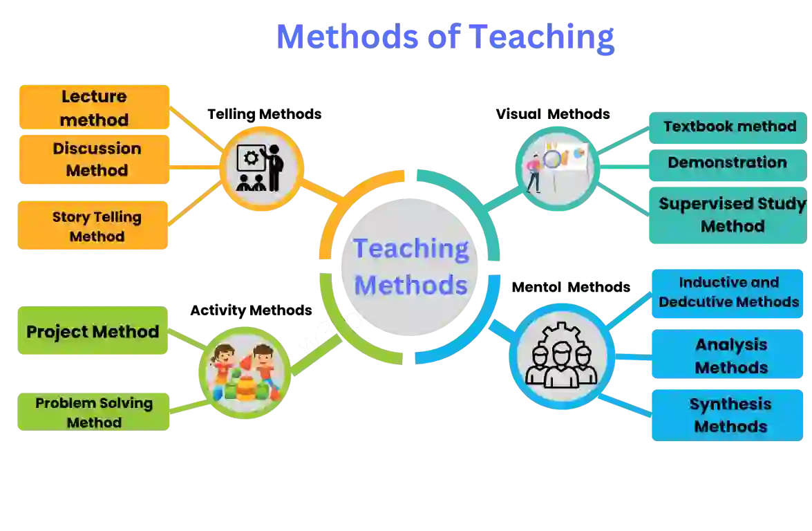 Different Types of Teaching Methods