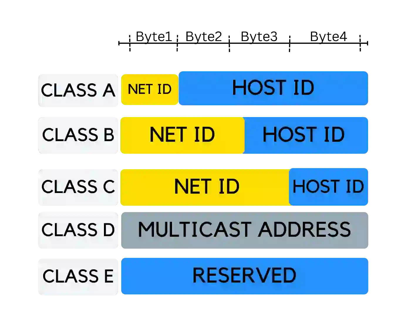 Classes of IP address