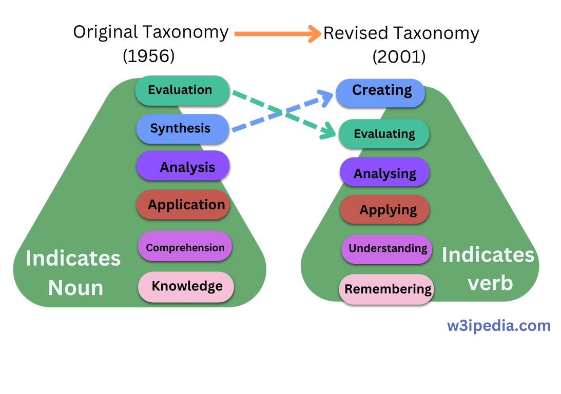 Revised bloom's of taxonomy