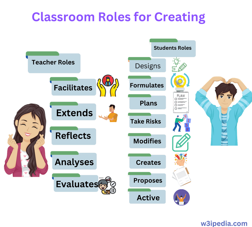 Classroom Roles For Creating
Revised Bloom's Taxonomy