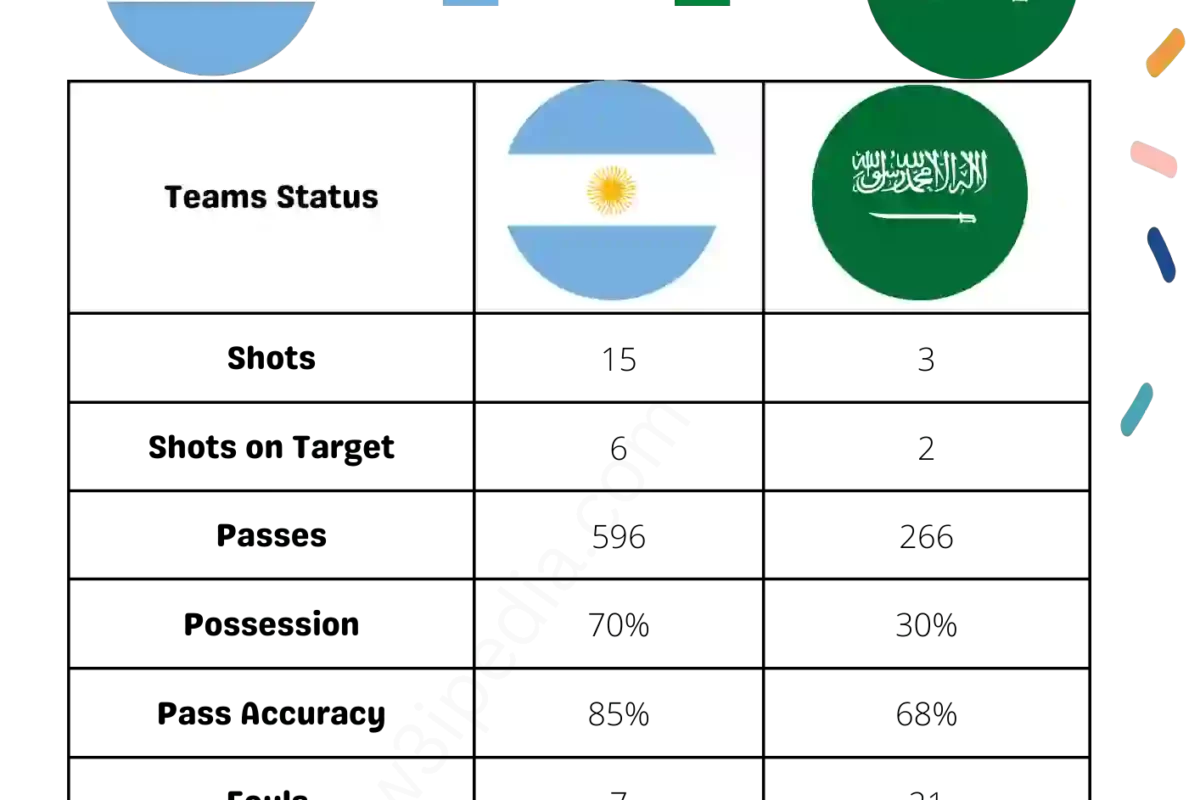 Argentina vs Saudi Arabia summary FIFA World Cup 2022