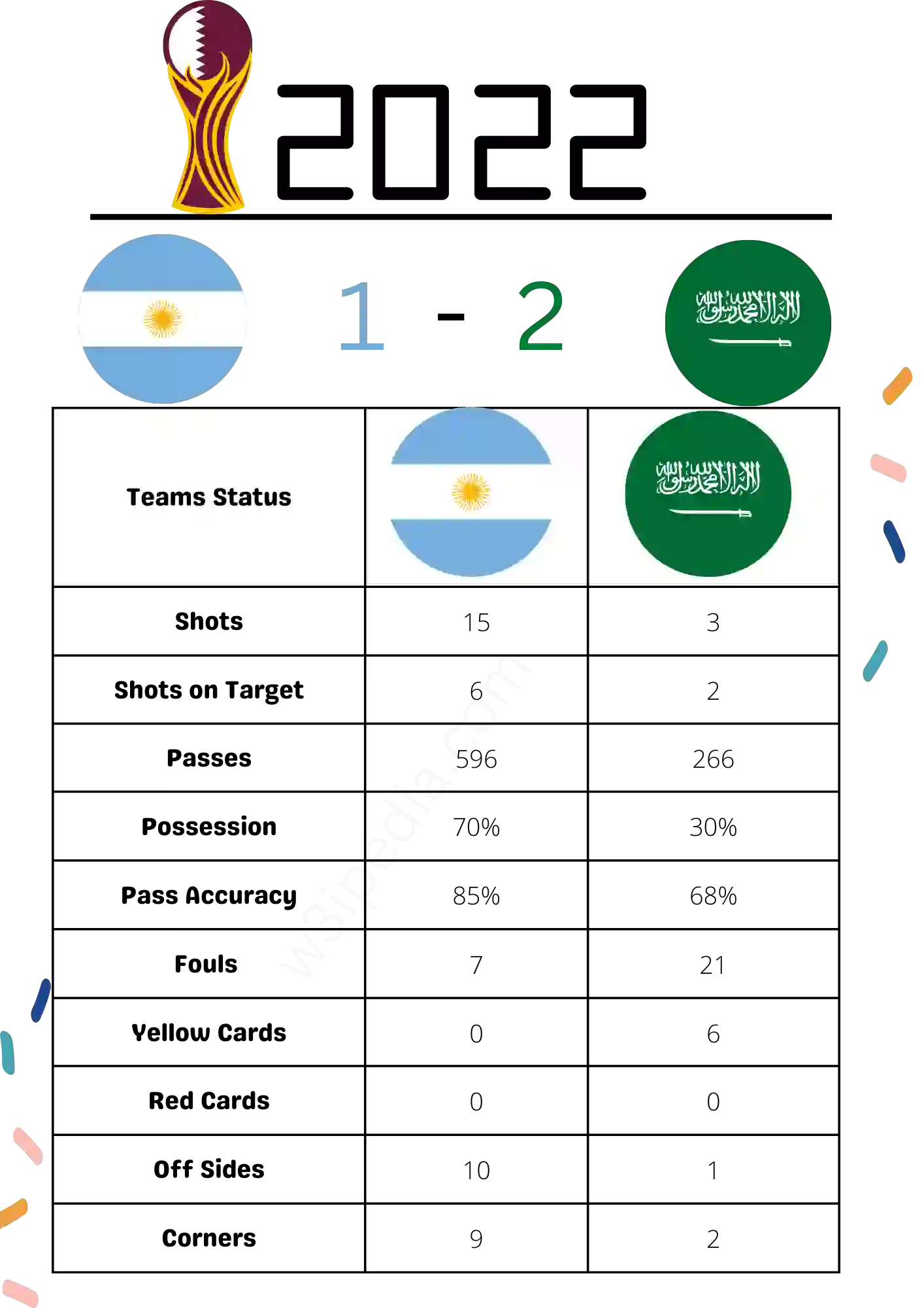 Argentina vs Saudi Arabia summary FIFA World Cup 2022