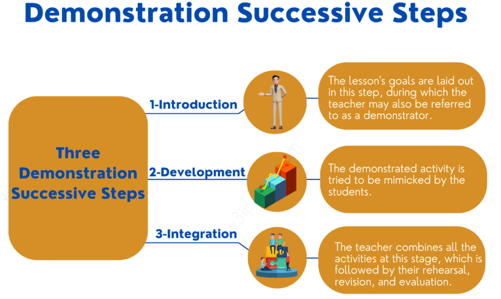 Demonstration Method Of Teaching | Advantages, and Disadvantages