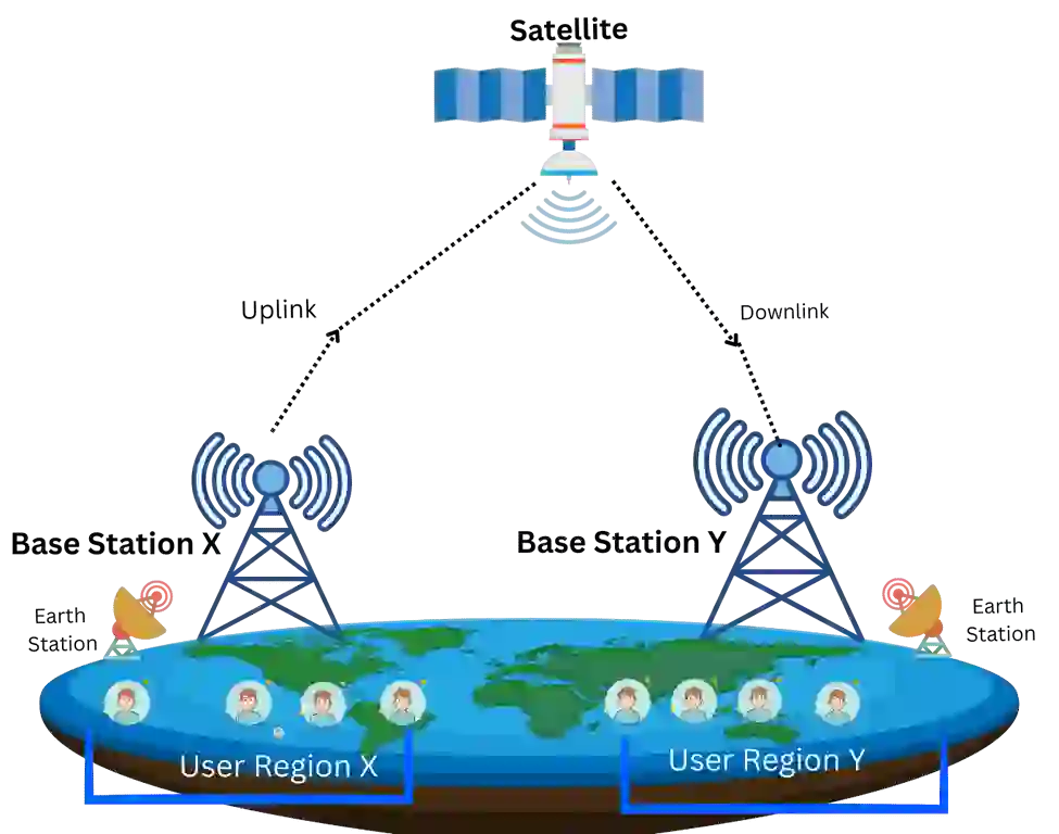 Satellite Communication Diagram