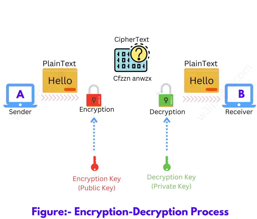 How does encryption works?