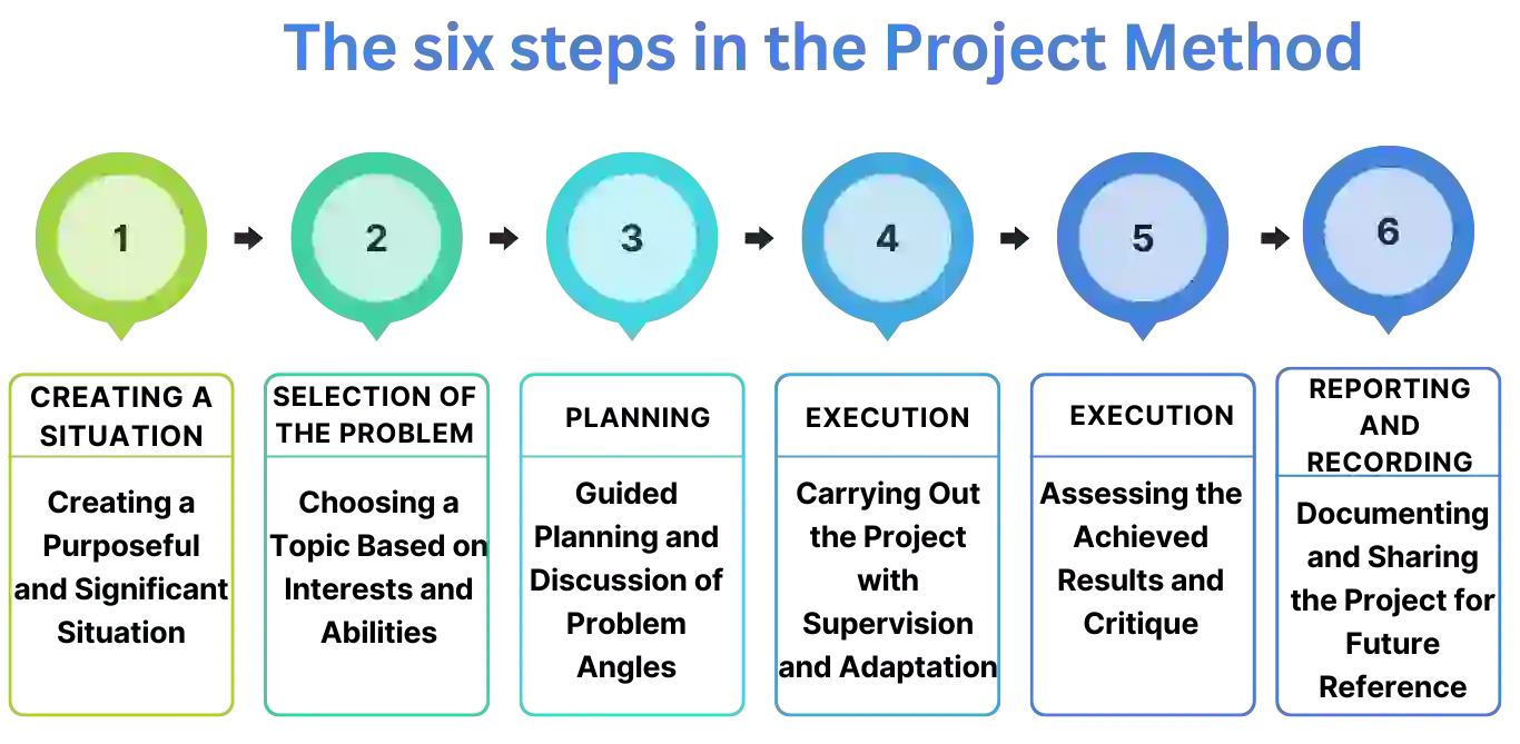 Steps of Project method