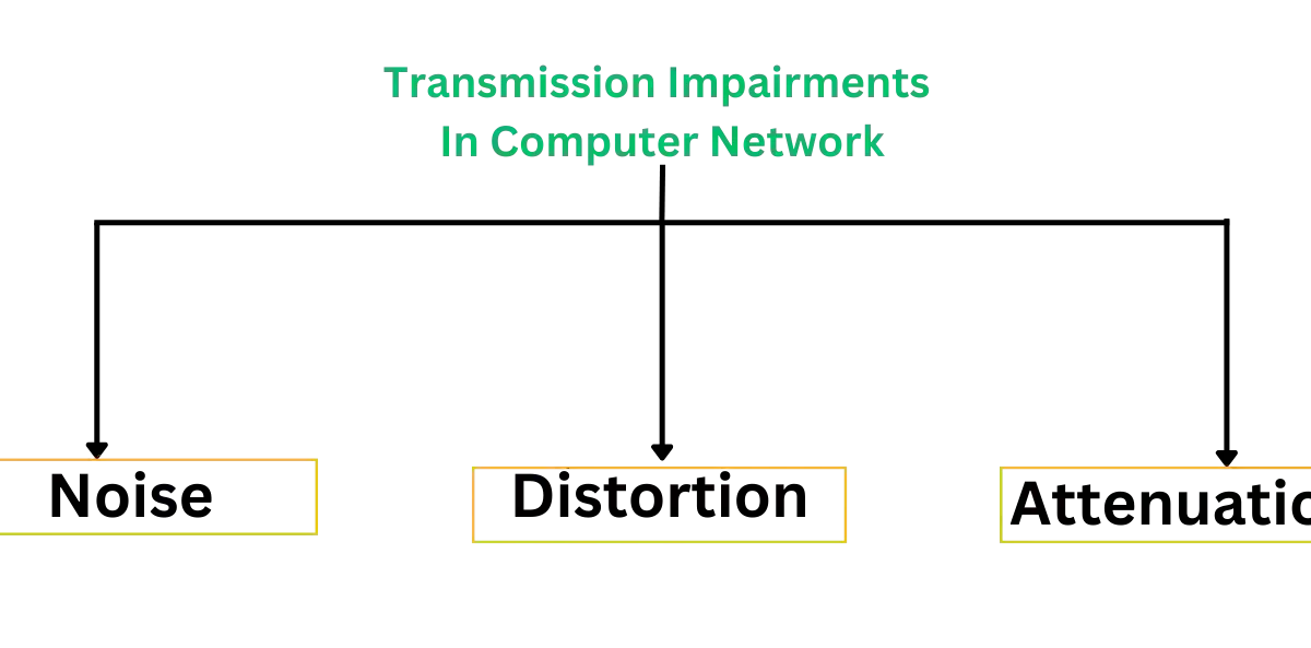 Transmission Impairments In Computer Network