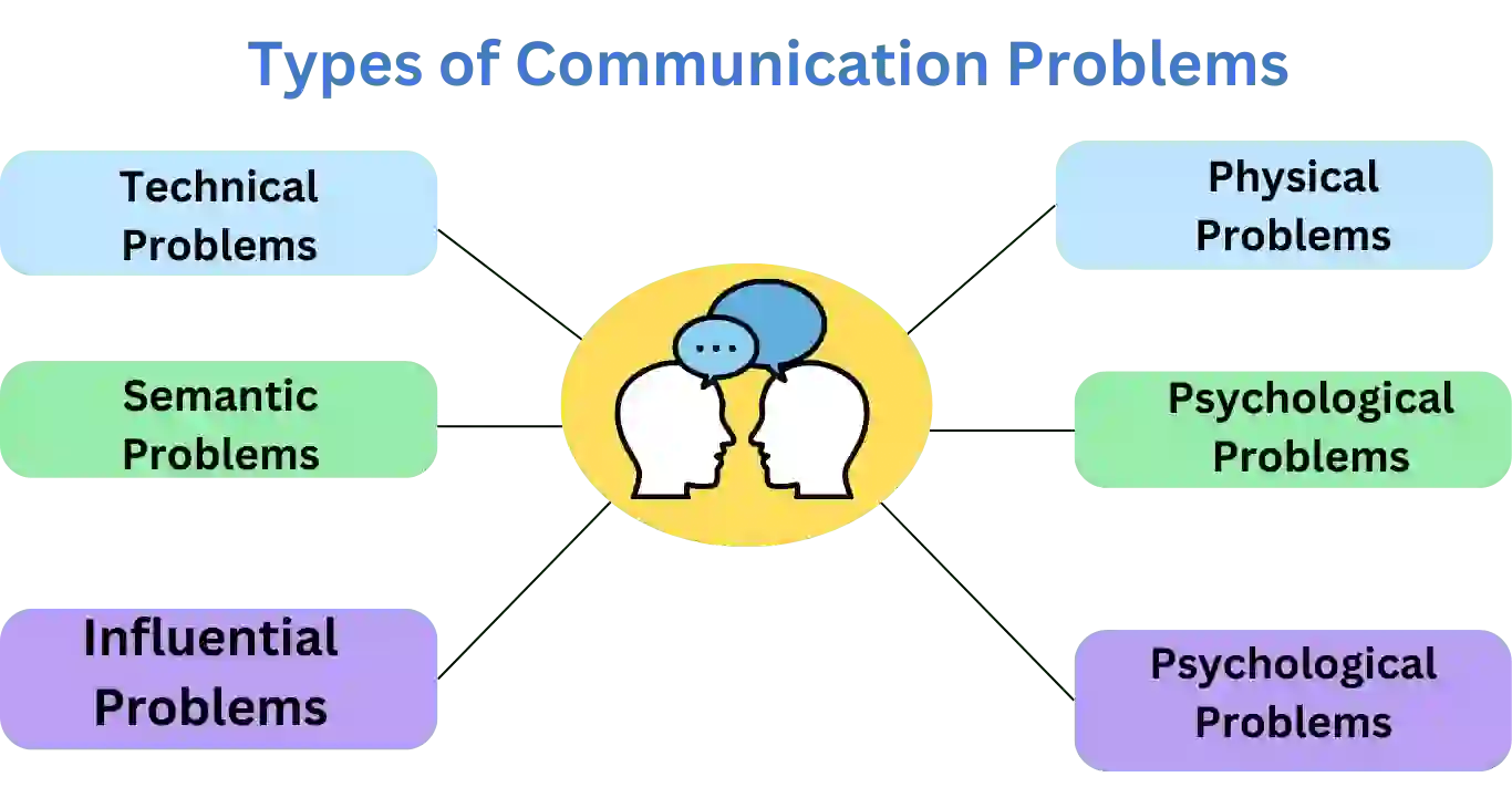 Problems in Communication