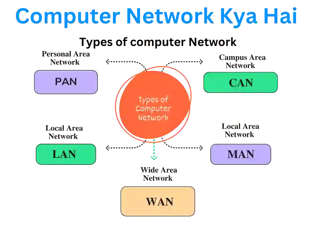 Computer Network Kya Hai