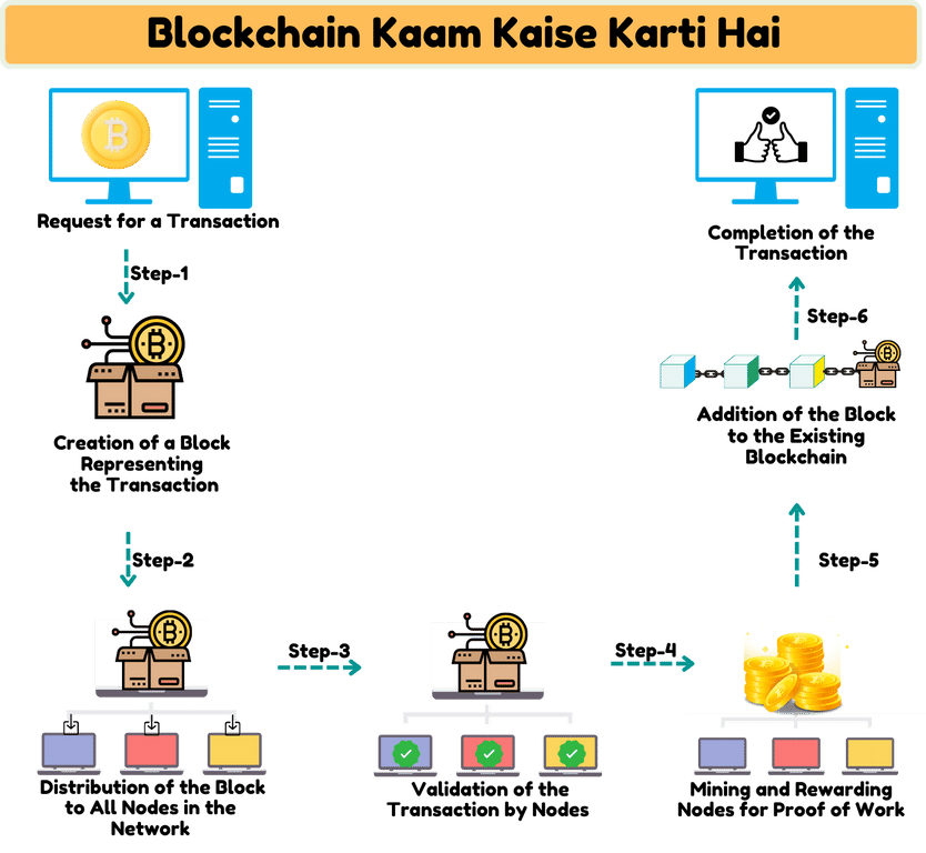Blockchain Kaam Kaise Karti Hai