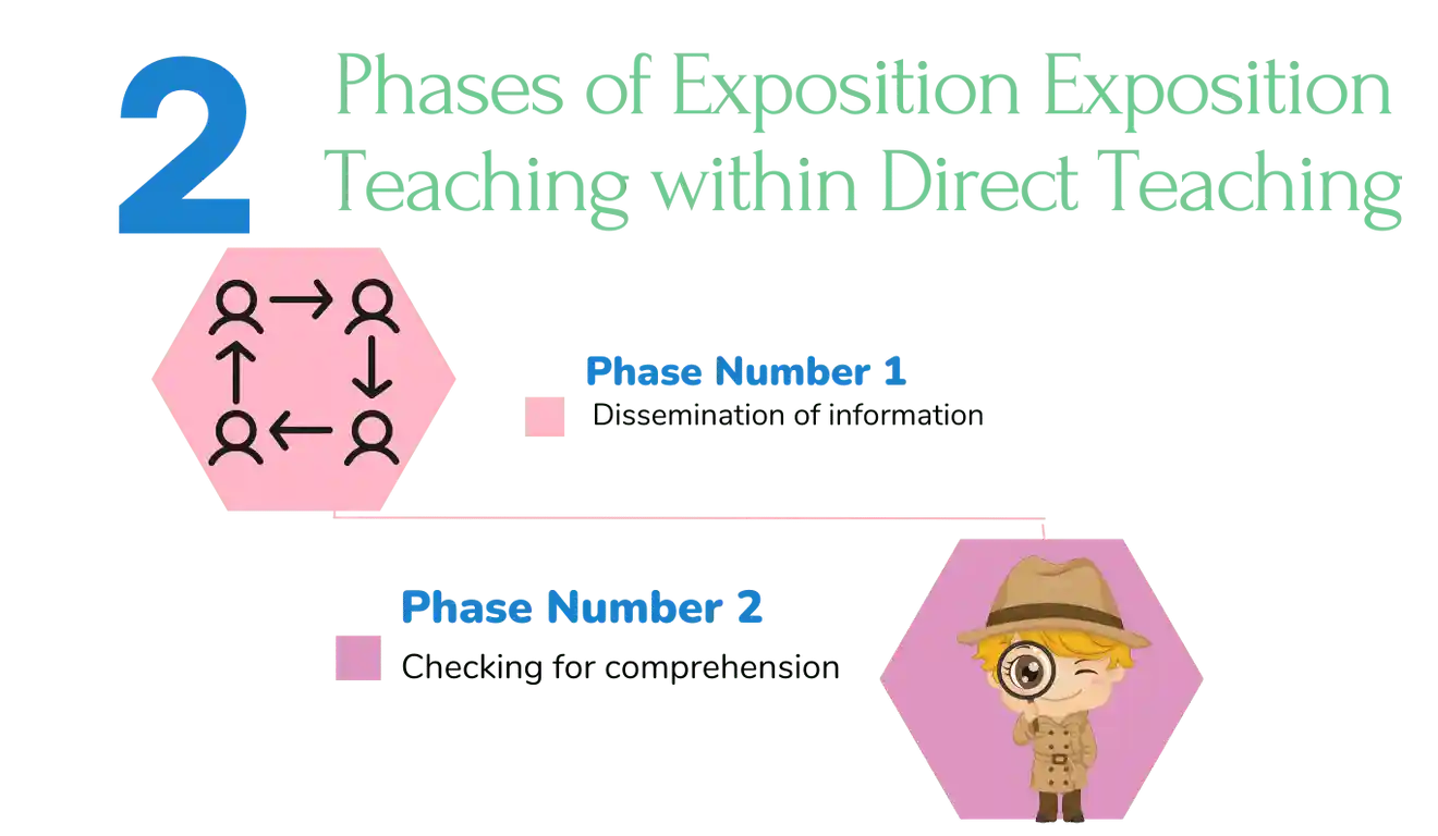 Expository Method of Teaching