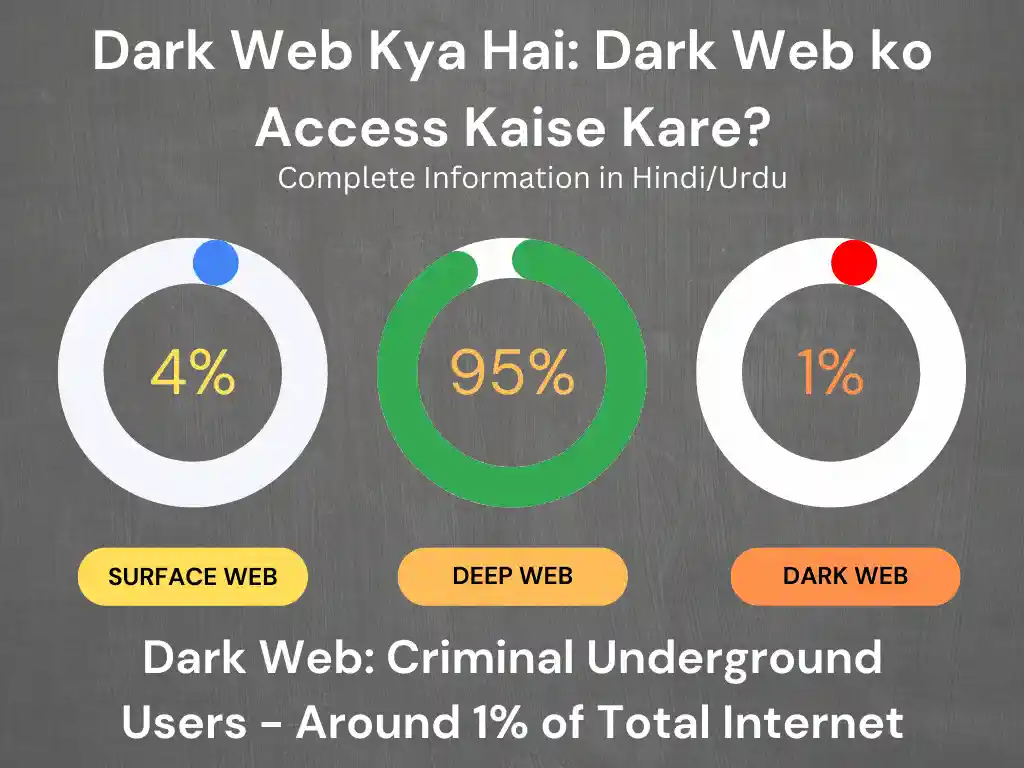 Dark Web Kya Hai