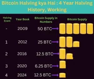 Bitcoin Halving Kya Hai