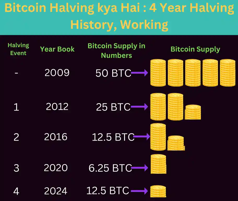 Bitcoin Halving Kya Hai