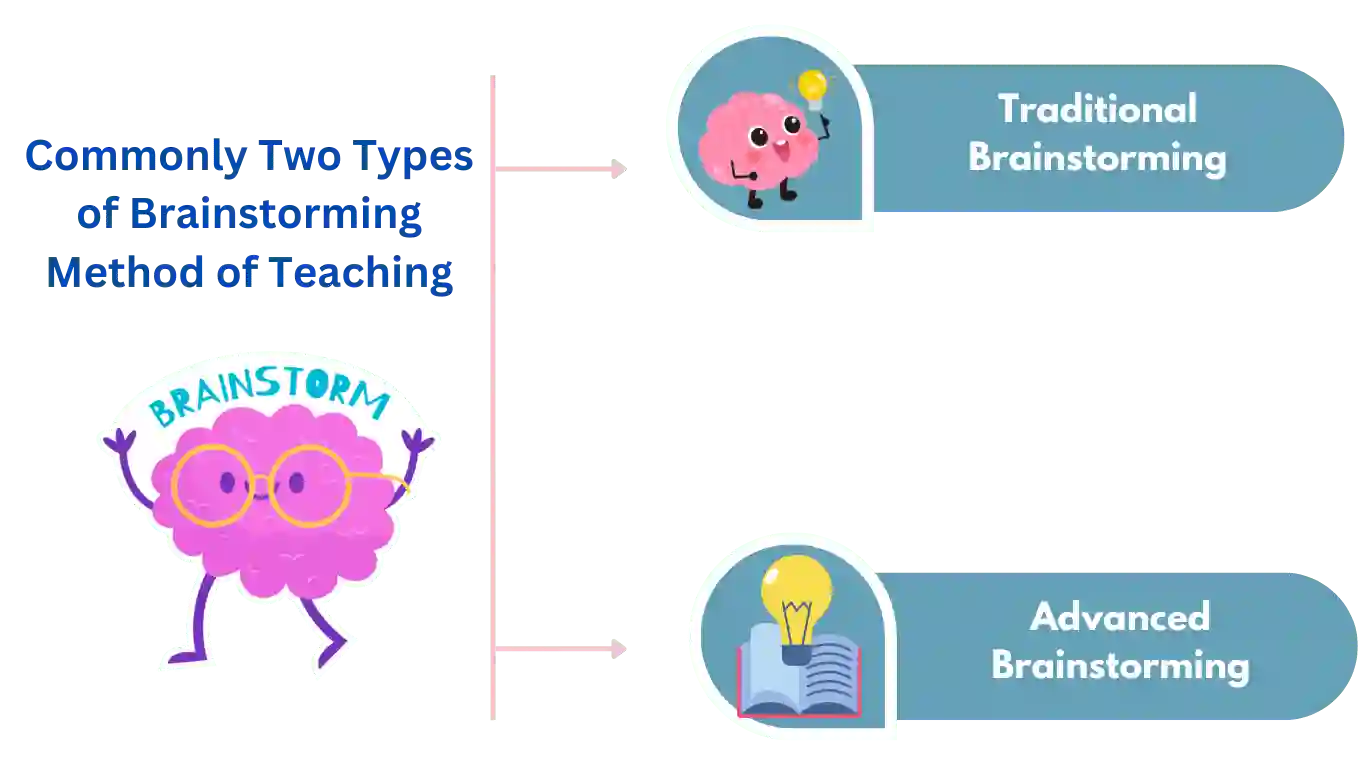 Types of Brainstorming method of teaching