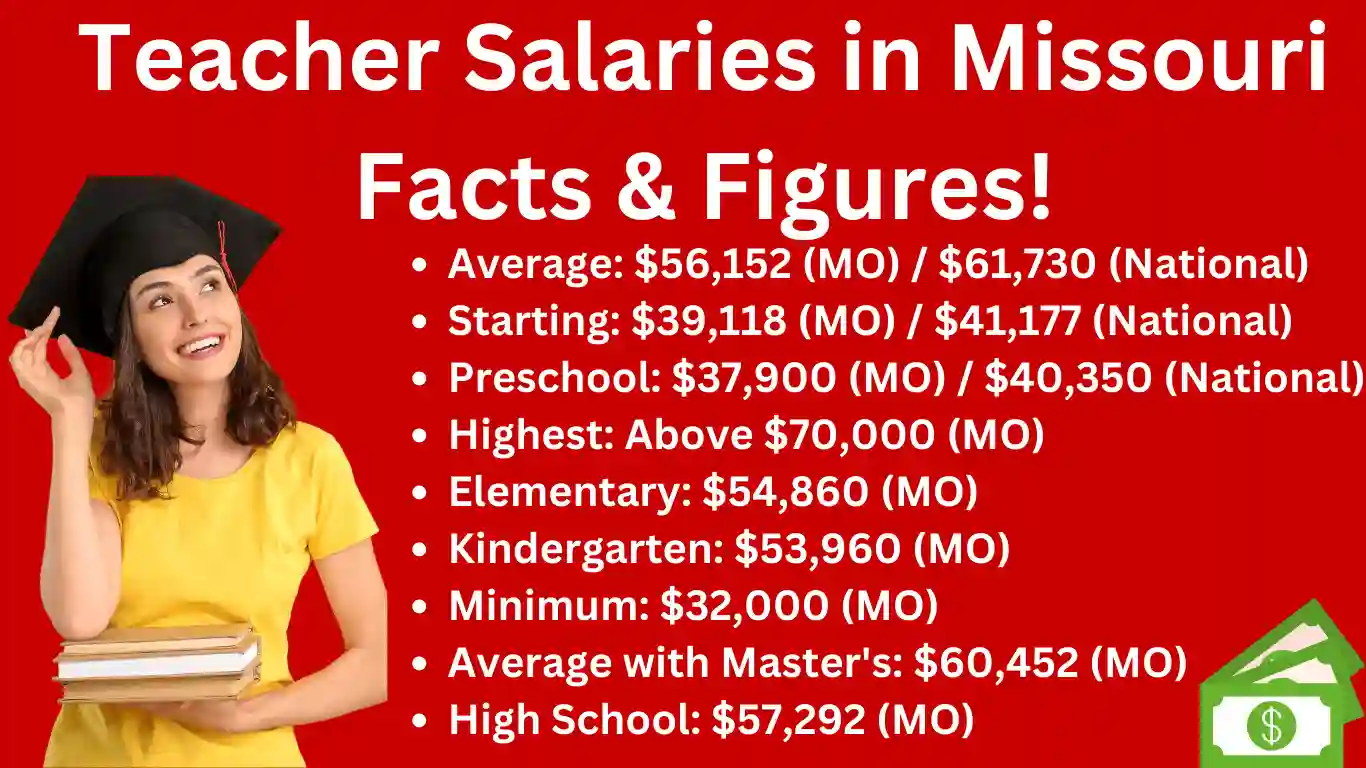 Teachers Salary in Missouri