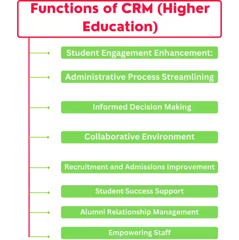 Functions of CRM (Higher Education)