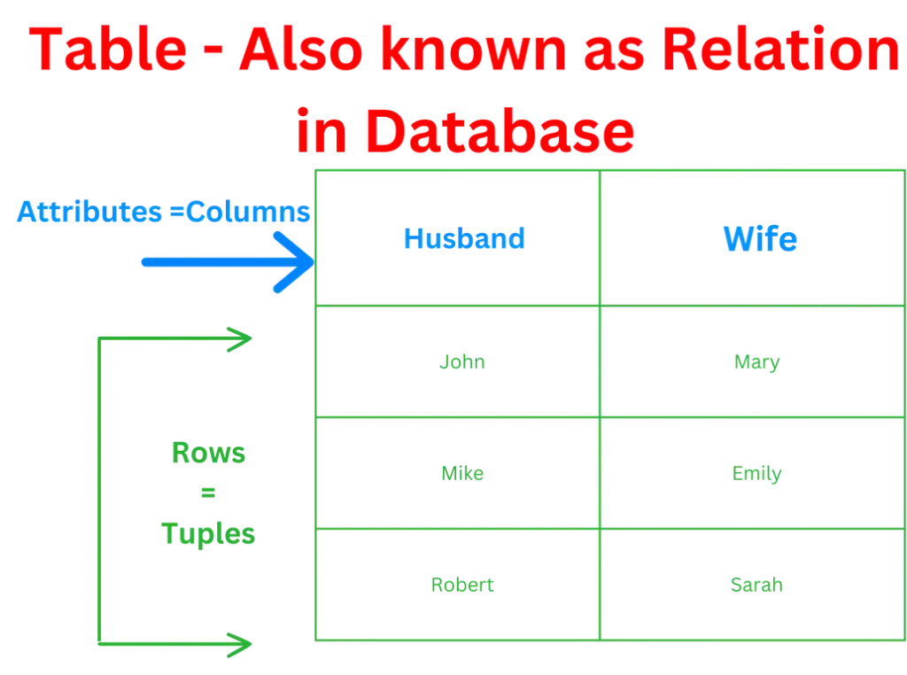 Relation In DBMS