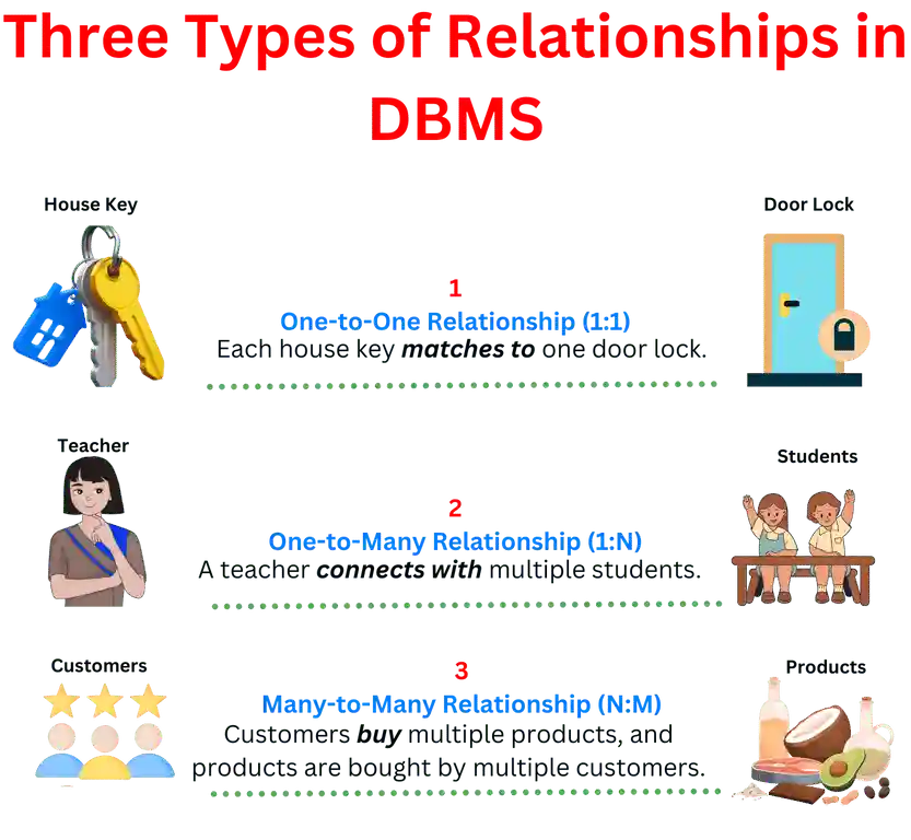 Relation In DBMS
